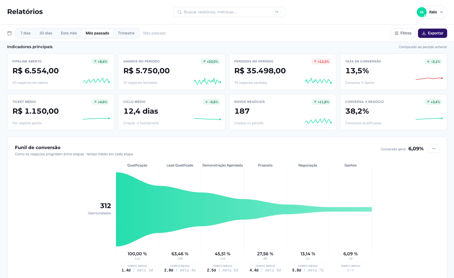 Relatórios do funil do ChatLead com KPIs de pipeline e funil de conversão